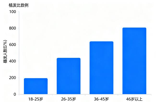 植发年龄大揭秘：从12岁到70岁，谁才是真正的“黄金植发期”？