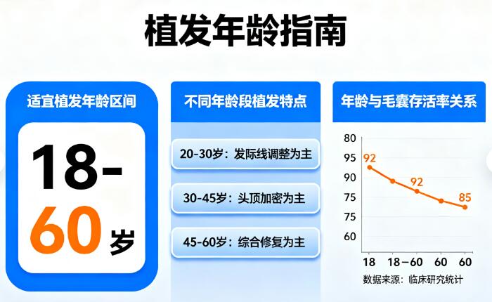 年龄不是枷锁：植发手术的“黄金年龄带”与禁忌边界