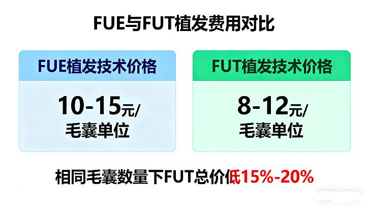植发费用全解析:从5000元到8万元,你的预算够吗?