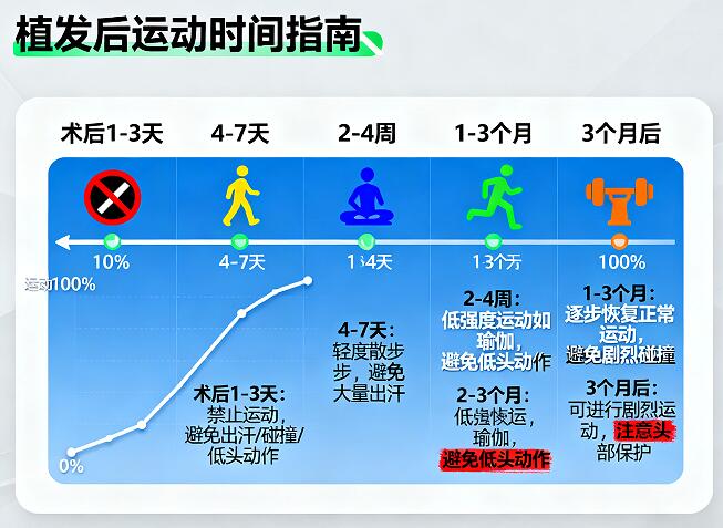 植发后多久能运动？健身影响恢复吗？2026年权威指南