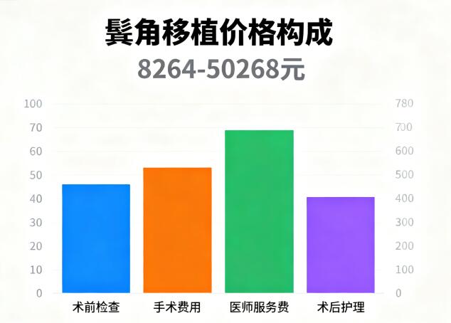 鬓角移植8264-50268元价格构成全解析：从毛囊到技术的成本拆解
