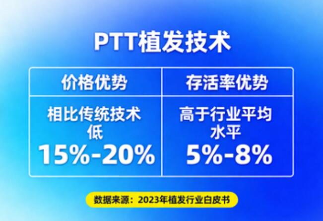 PTT植发技术价格与存活率的关系