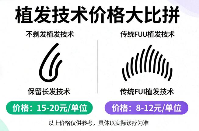 不剃发植发比传统FUE贵多少?答案远超你的想象!