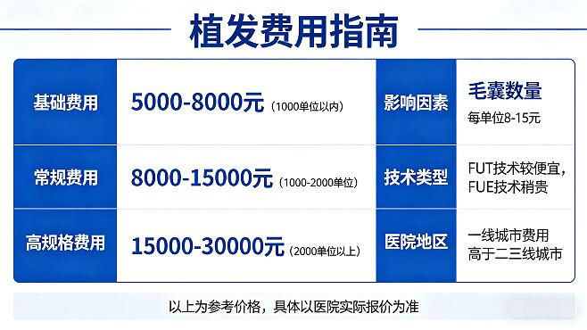 植发一般需要多少钱？2026年费用明细与价格影响因素全解析