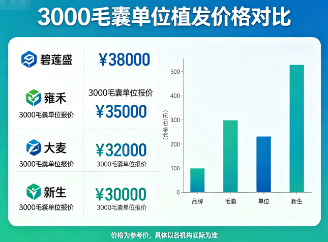 碧莲盛植发3000毛囊单位要多少钱?雍禾、大麦、新生报价比比看