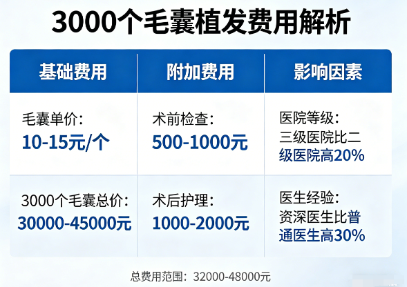 2026年植发价格表来了！3000个毛囊到底要花多少钱？