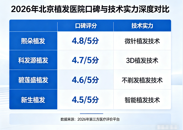 北京植发哪家医院好?2026年口碑与技术实力深度对比