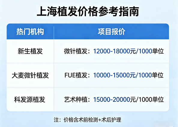 上海植发价格贵不贵?当地热门机构报价清单参考