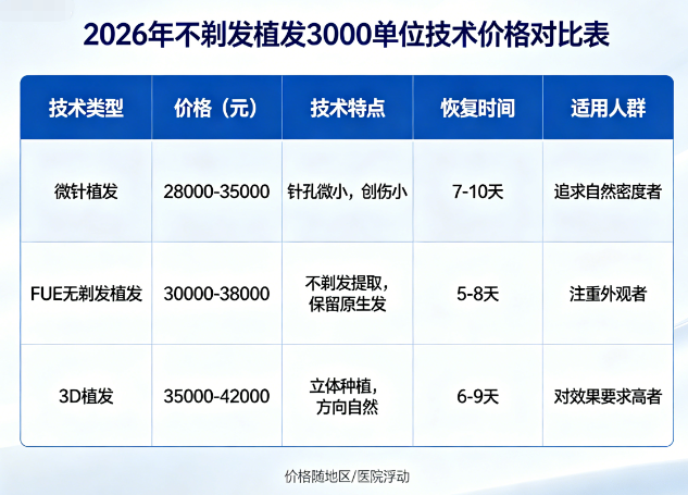 2026年不剃发植发3000单位多少钱？不同技术价格对比表，看完再交钱！