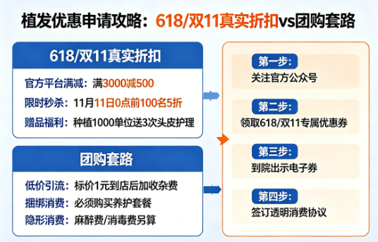植发优惠怎么申请最划算？618/双 11 真实折扣 vs 团购套路