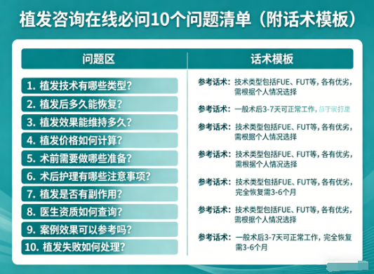 植发咨询在线问什么？10 个必问问题清单（附话术模板）