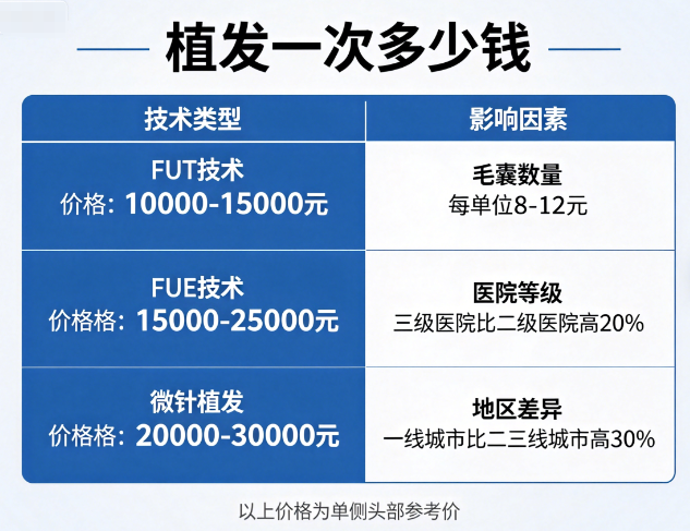植发一次多少钱，植发手术的价格区间
