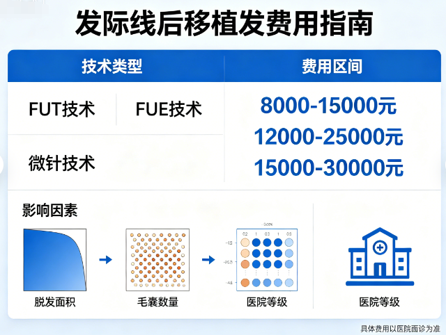 发际线后移植发大概要多少钱，主流方式及价格区间