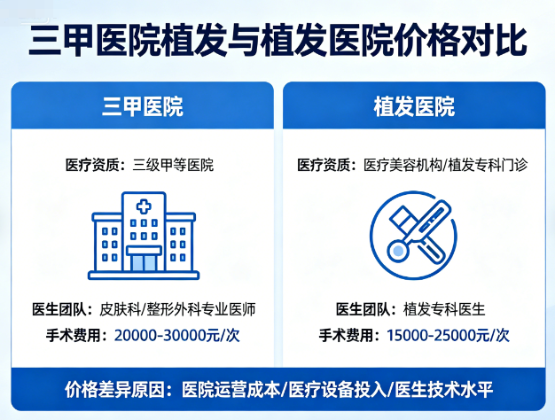 三甲医院植发和植发医院哪个便宜