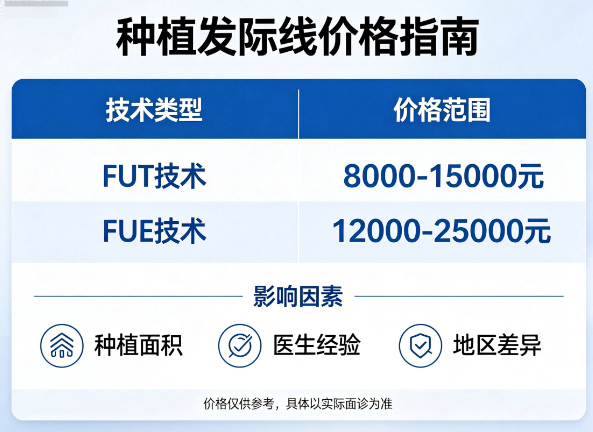 种植发际线一般多少钱啊！影响价格的关键因素