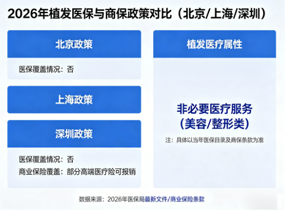 2026年植发能走医保吗?北京上海深圳的报销政策与商业保险
