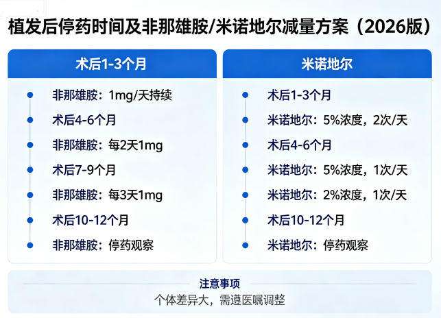 植发后多久可以停药?非那雄胺和米诺地尔的减量方案2026