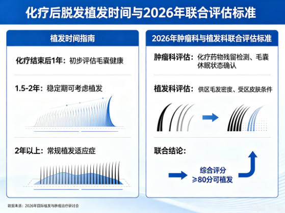 化疗后脱发几年可植发？2026年肿瘤科与植发科的联合评估标准