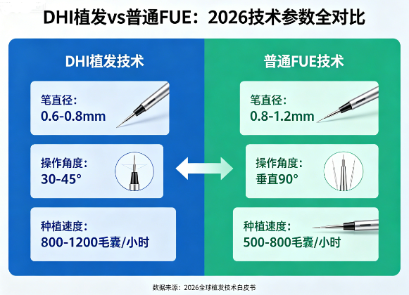 DHI植发和普通FUE区别2026:笔的直径、角度、速度全对比