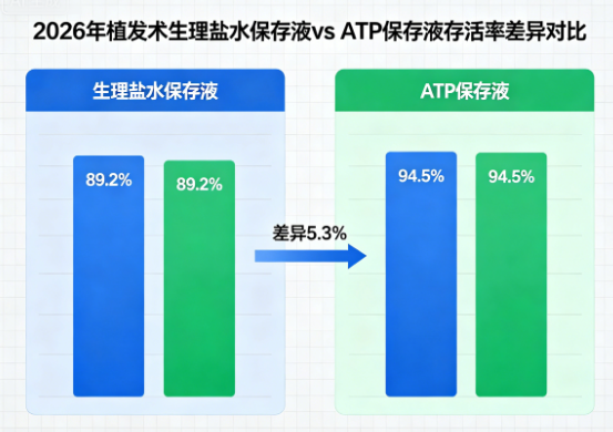 植发术中生理盐水保存液 vs ATP保存液2026年存活率差异