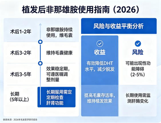 植发后非那雄胺要用几年?2026年长期服用的风险与收益平衡