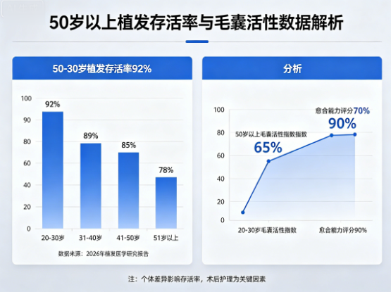 50岁以上植发存活率更低吗?2026年老年毛囊活性与愈合能力数据