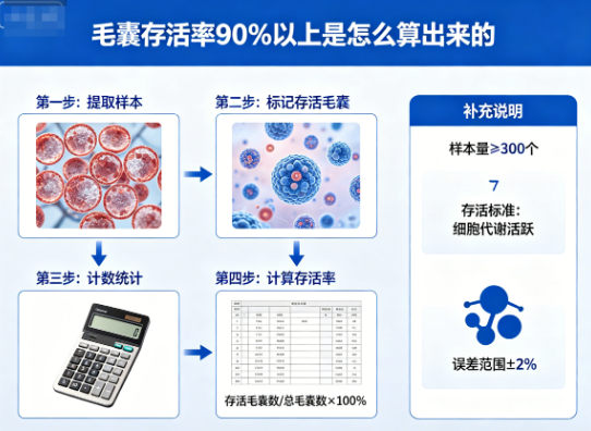 毛囊存活率90%以上是怎么算出来的?植发机构不敢说的数字游戏