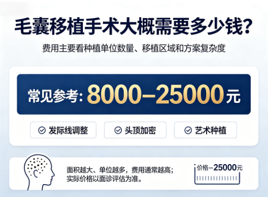 毛囊移植手术大概需要多少钱 1.5万至4万元